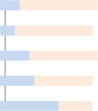 8 av 10 av skoler med gratis fruktordning er enten svært eller ganske fornøyd med ordningen. Det er samme fornøydhet som våren 10. ornøyd er du totalt sett?