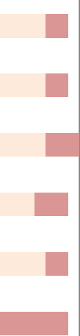 9 av 10 skoler er enten ganske eller svært fornøyd med leverandøren sin. Det er samme resultater for de tre siste vårsemestrene. du følgende egenskaper ved ordningen?