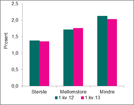 Kredittinstitusjoner Figur 4.3: Nettorente og rentemargin Figur 4.