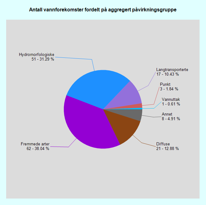 Figur 2 viser en oversikt over antall signifikant påvirkede vannforekomster i Norsk-finsk vannregion fordelt på aggregerte påvirkningsgrupper.
