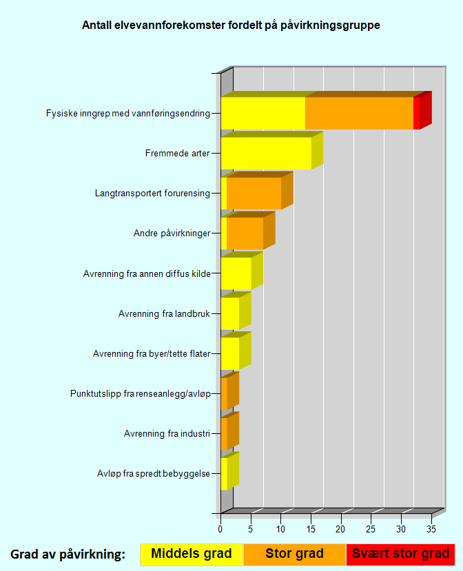 Figur 3. Antall elvevannforekomster med signifikante påvirkninger i Norsk-finsk vannregion per 26.06.2015, fordelt på påvirkningsgruppe.