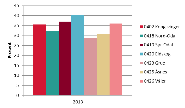 være en medvirkende årsak til de høye utgiftene. Kommunene har også påpekt at man forventet en vekst i kostnadene etter etableringen av samarbeidet, men at dagens kostnadsnivå er for høyt.