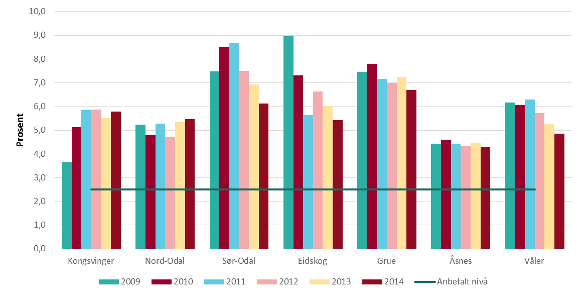 Figur 17: Netto finansutgifter og avdrag i prosent av brutto driftsinntekter. Kilde: SSB Normalt bør ikke netto finansutgifter og avdrag utgjøre mer enn maksimalt 5 % av driftsinntektene.