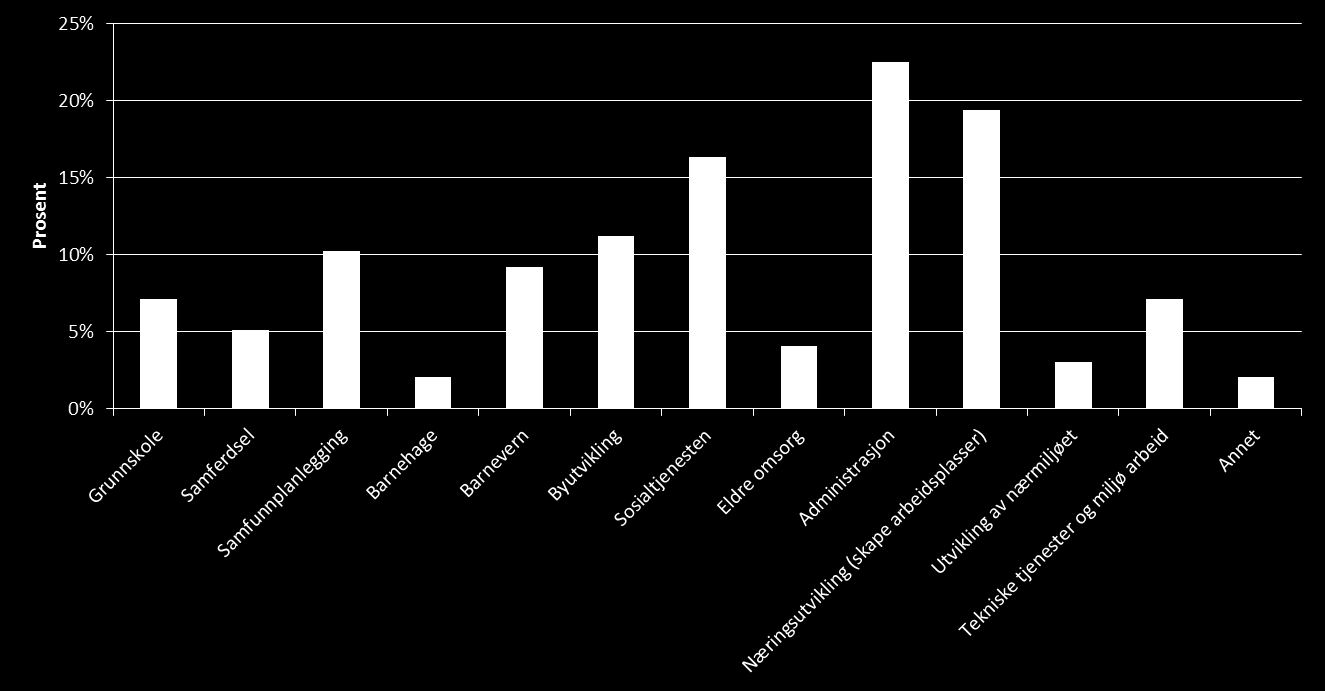 Figur 19: Spørreundersøkelse til danske rådmenn. Spørsmål: Hvilke tjenesteområdet har forbedret seg etter reformen? Kilde: BDO 7.1.3.