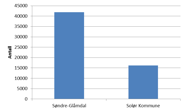 9. To kommuner: Søndre-Glåmdal (Kongsvinger, Grue, Eidskog, Sør- Odal og Nord-Odal) og Solør kommune (Grue, Åsnes og Våler) For dette alternativet vil antall kommuner Glåmdal reduseres fra 7 til 2