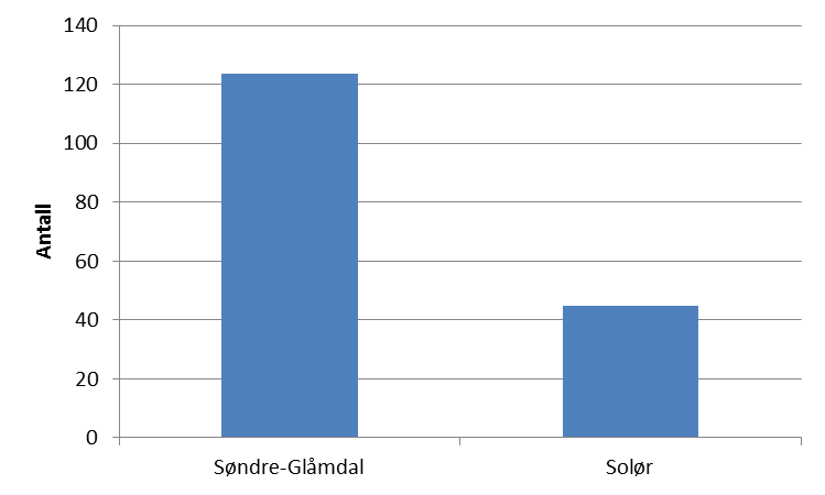 Figur 31: Oversikt over det totale antall for årsverk tekniske tjenester for de to alternativene samlet basert på KOSTRAtall for 2014 I figuren over ser vi at det totale antall ansatte i