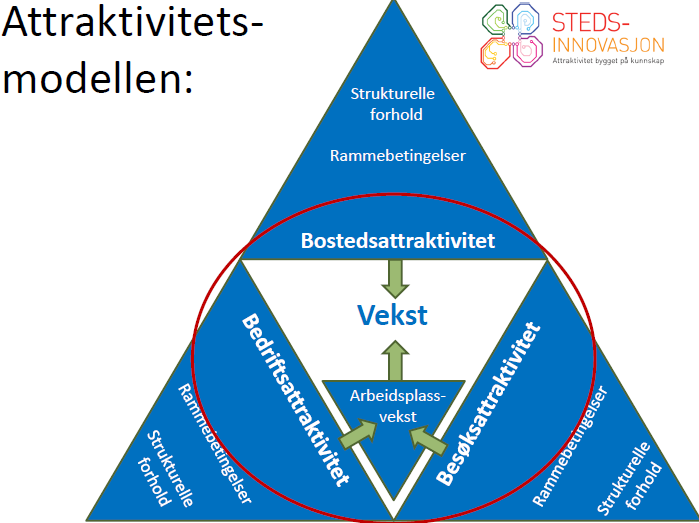 Suksesskriterier og myter Telemarksforskning har gjennom flere år og i et omfattende forskningsprosjekt prøvd å finne ut hva som gjør at en kommune lykkes, blir attraktiv og oppnår vekst.