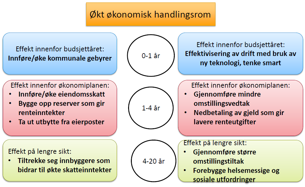 Vi anser at disse prosjektene setter fokus på mange av de kostnadene som Ringerike kommune skiller seg ut på sammenlignet med andre kommuner gjennom rapporterte regnskapstall i KOSTRA.