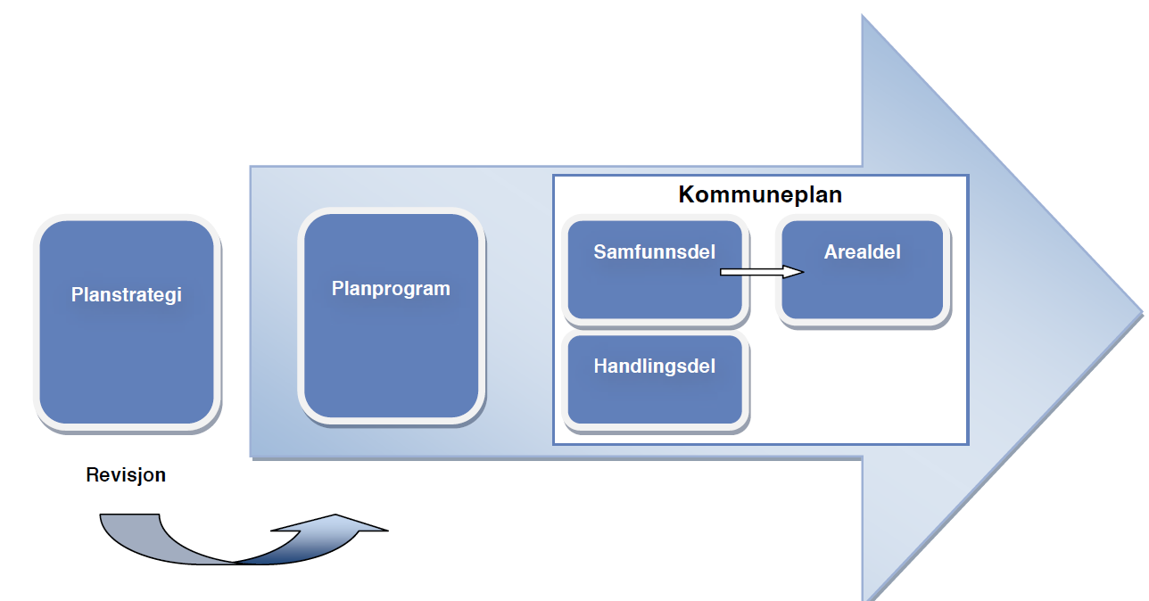 Ringerike 2020 i plansystemet Kommunal planstrategi for Ringerike for perioden 2013-2015 ble vedtatt av kommunestyret i juni 2013.