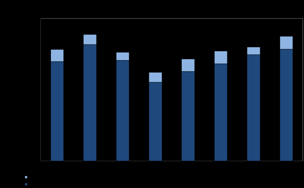 Kroner pr korr innbygger prosent pr korr innbygger Handlingsprogram 2014 2017 Brukere i institusjon betaler også vederlag. Derfor blir nettokostnadene noe lavere pr plass.