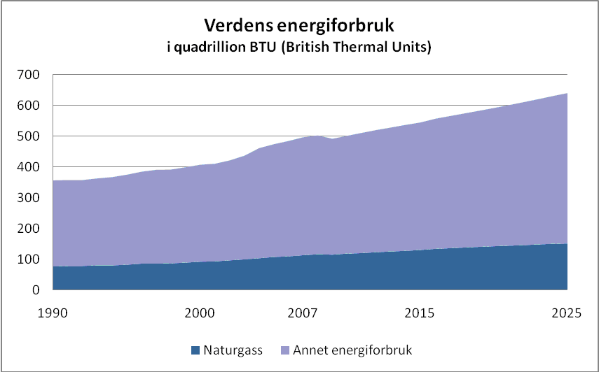 Figur 6: Globalt forbruk av energi og naturgass 1 EIA anslår at skifergass vil stå for 18 % av den totale amerikanske naturgassproduksjonen i 2030.