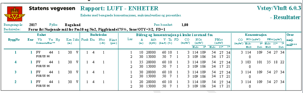 Vurdering av lokalklima og overvann, Forus øst 39 Forurensning langs en gitt vei er summen av forurensning fra biltrafikken langs denne veien og forurensning fra andre kilder, også kalt