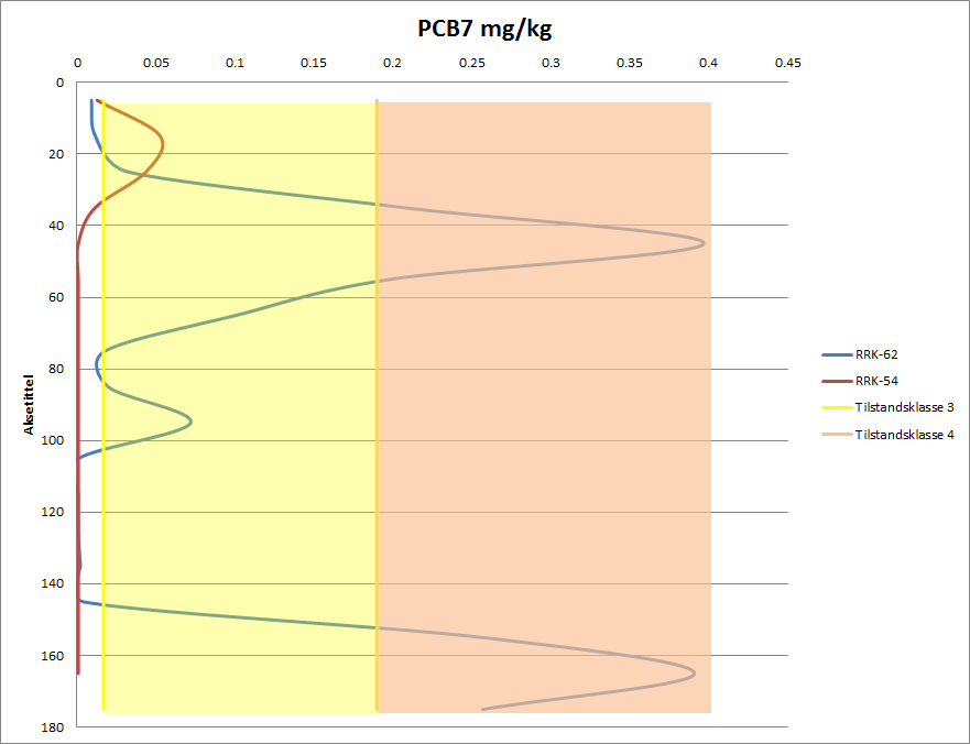 SEDIMENTKARTLEGGING AV FORURENSNINGS-MEKTIGHET 14 Figur 8. Fordeling av kobber og kvikksølv nedover i kjernene RRK-54 og RRK-62.