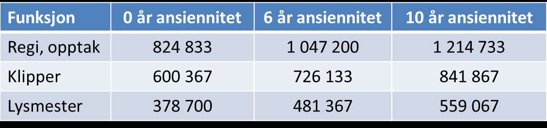 være årsaken til at utbetalte lønninger går ned for faste ansatte i produksjonsselskap (Ryssevik, 2014b).