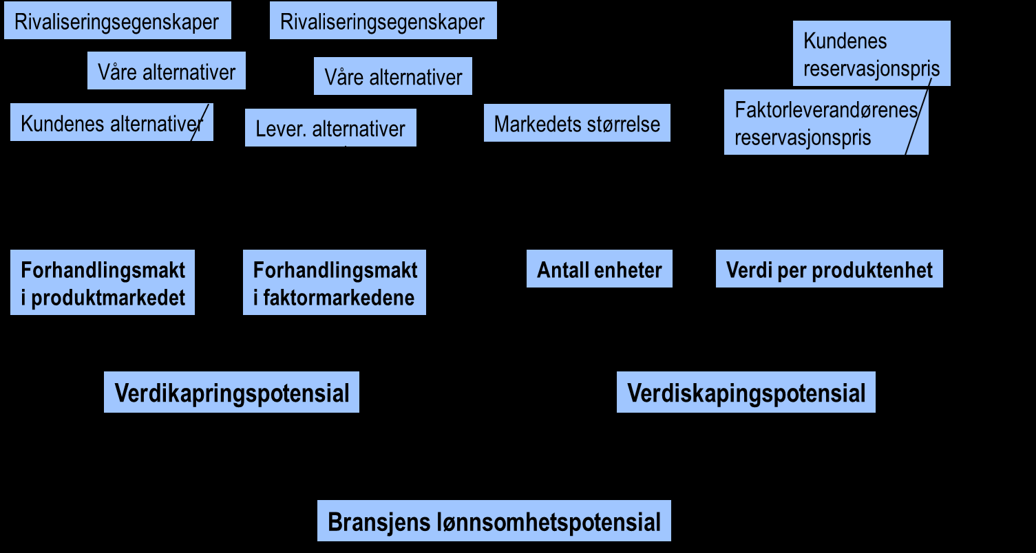 4 Lønnsomhetstreet Kilde: Jakobsen & Lien, 2001 2.1.3.