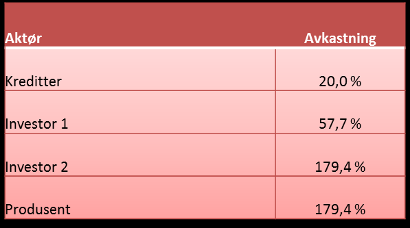 1 % 19 % 7 % 18 % 55 % Kino DVD Blu-Ray VoD Utenlandssalg Figur 5.5 Total inntektsfordeling, barnefilm Inntektsfordelingen til produksjonsselskapet, vist i figur 5.