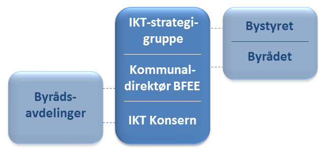 Bergen kommune benytter Norsk Helsenett som et sikret nettverk for utstrakt elektronisk samhandling i helse- og omsorgssektoren.