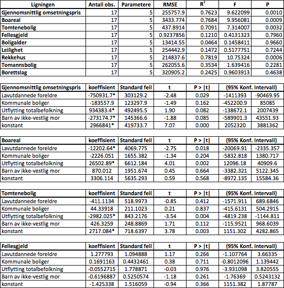 Resultatene fra den multivariate regresjonsanalysen er vist i tabell 6.8.