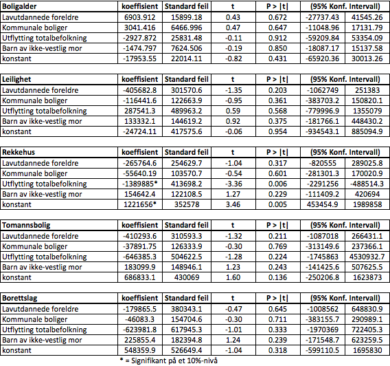 De signifikante funnene fra den multivariate analysen vil bli kommentert under: Lavutdannede foreldre Vi ser av tabell 6.