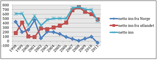 Figur 2.6 og 2.7 beskriver netto innflytting til Kristiansand. Vi ser i figur 2.6 at innflyttingen i perioden 1998-2011 hovedsakelig er dominert av innflytting fra utlandet. Figur 2.