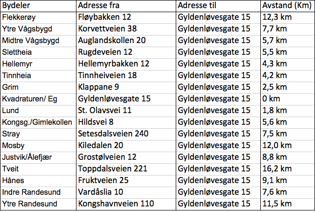 Tabell 4.2: Adresser og avstand til sentrum fra de ulike bydelene (kart.gulesider.