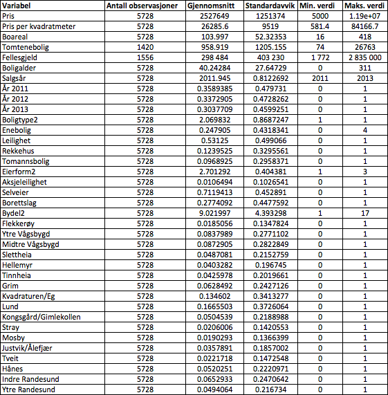 Tabell 5.1: Deskriptiv statistikk for utvalgte variabler 5.1.1 Presentasjon av variablene Vi vil nå ta for oss de ulike variablene og kommentere litt rundt hver av dem.