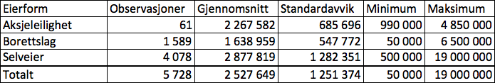 Tabell 5.3 viser en oversikt over gjennomsnittspris, minimums- og maksimumspriser for de ulike typene bolig.