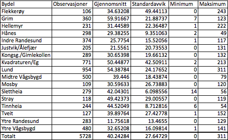 Tabell 5.12: Boligalder for bydelene Av tabell 5.13 ser vi at leiligheter har den laveste gjennomsnittlige boligalderen, mens eneboliger har den høyeste. Tabell 5.12 og 5.