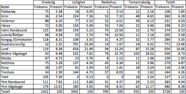 Tabell 5.15: Omsatte boliger med hensyn på boligtype Tomteareal enebolig (tomtenebolig) Tomtearealet er arealet av tomten som oppgitt i Eiendomsverdi AS.