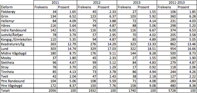 som har fellesgjeld fordelt på de ulike boligtypene. Vi ser at leilighet er den boligtypen hvor fellesgjeld forekommer oftest. Tabell 5.19: Fellesgjeld for ulike typer bolig Bydeler Tabell 5.