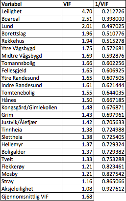 Fravær av multikollinearitet kan undersøkes ved hjelp av en VIF-test (Variance Inflation Score test). Testen forteller om det foreligger korrelasjon mellom de uavhengige variablene (Thrane, 2003).