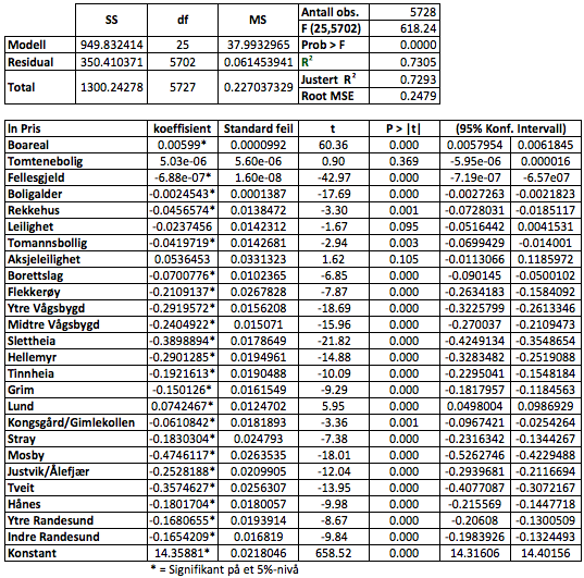 Tabell 6.5 Semilogaritmisk regresjonsanalyse Som vi ser, viste alle de uavhengige variablene seg å være signifikante på et 5% signifikansnivå, med unntak av tomtenebolig, leilighet og aksjeleilighet.