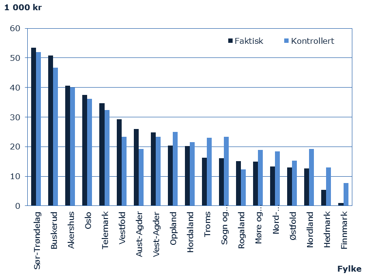 etter de to fylkene med høyest FoU-intensitet, men likevel skårer våre tre fylker høyt sammenliknet med de fleste andre fylkene.