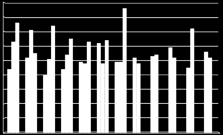 Antall pasientdøgn Forvaltningsrevisjon Antall utskrivningsklare pasienter fra sykehus 2012 2014: Samhandlingsreformen Utskrivningsklare pasienter - månedlig 90 80 70 60 50 40 30 20 10 0 Jan Feb Mars