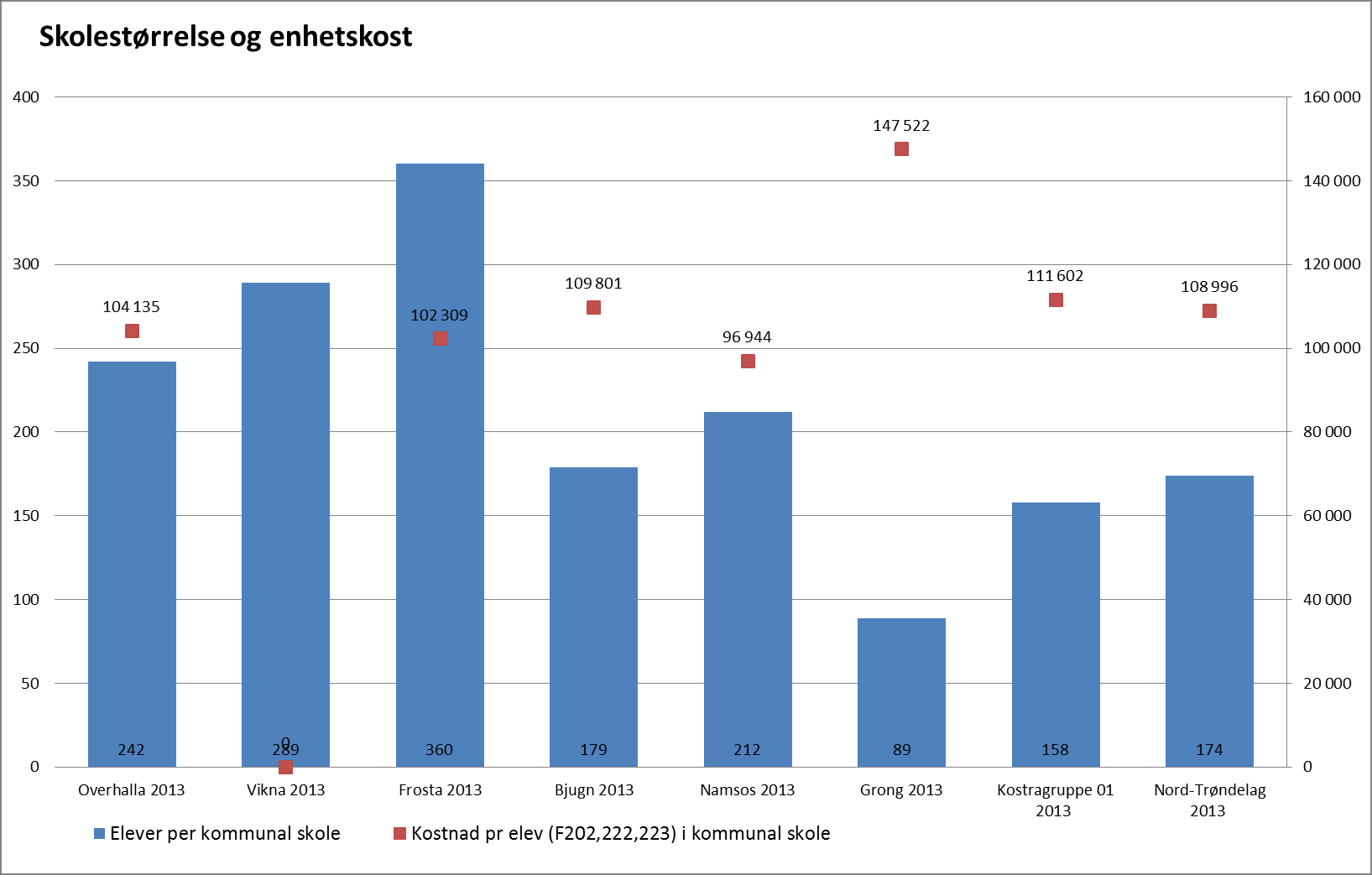 Sammenlikningen ovenfor viser ikke hvorfor forskjellene er så store, men her vil skolestørrelse og gruppestørrelser åpenbart ha betydning. Tabellen under viser skolestørrelse og enhetskostnad pr elev.