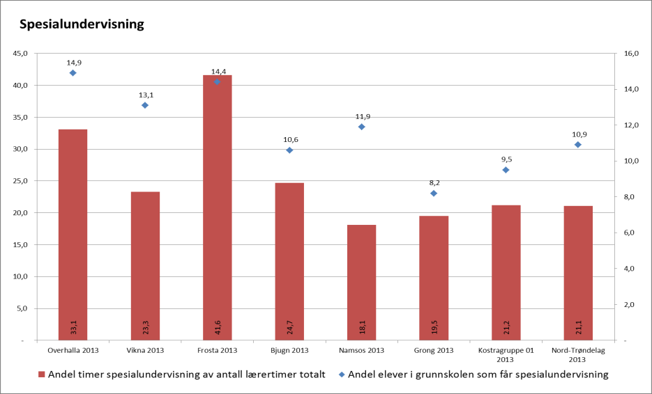 pr gruppe. Mellom trinnet blå søyle har en tilbakegang fra 12,1 i 2012 det samme gjelder ungdomskolen hvor det var et snitt på 13,8 i 2012, mot 9,8 i 2013.