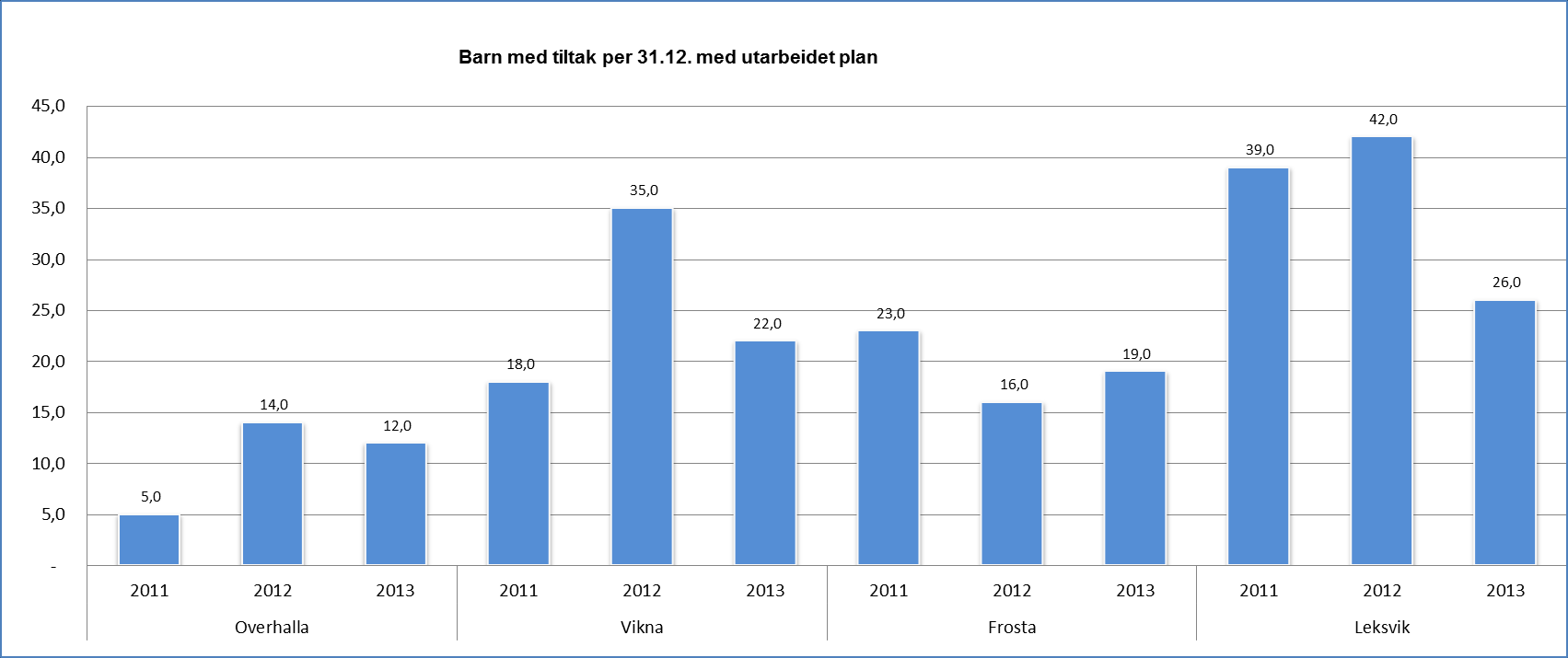 37 barn i Overhalla har i 2013 hatt barnevernstiltak knyttet til seg. Dette er en oppgang fra året før.