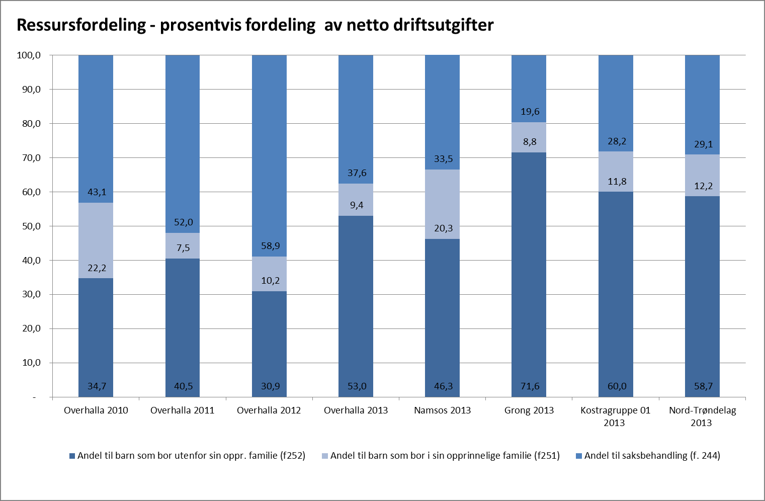 Som en har vært inne på tidligere bruker Overhalla forholdsvis lite på barn. Det ble i 2013 brukt 5,6 millioner som er en økning på kr 2,5 millioner fra 2012.