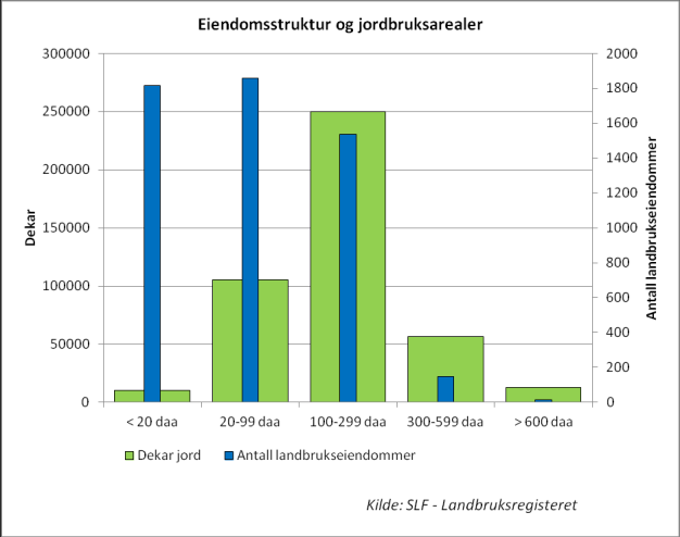 Eiendomsstruktur Det er 5373 landbrukseiendommer i Vestfold. Nesten 70 prosent av eiendommene med jordbruksareal er under 100 dekar, og en fjerdedel av jordbruksarealet tilligger disse eiendommene.