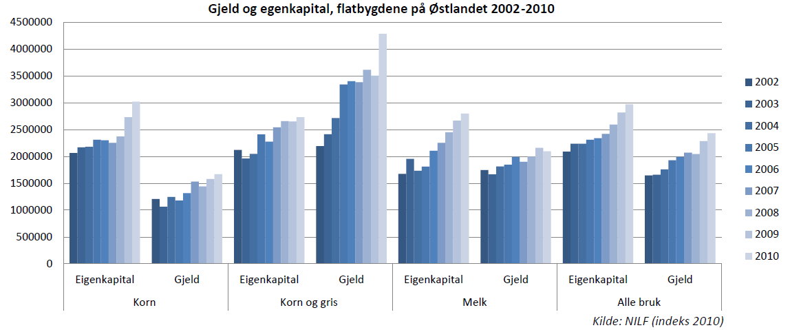 Investeringer Arbeidsmarkedet i Vestfold gjør at jordbrukerne har gode muligheter til å velge mellom flere inntektskilder.