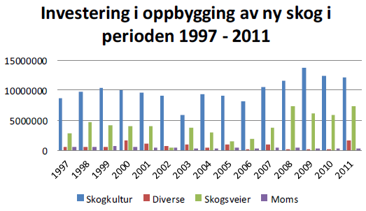 I perioden 2007-2011 har det vært hugget hardt i kulturbestand på høye granboniteter der tilvekst og volum i sluttavvirkning er langt høyere enn i naturskog.