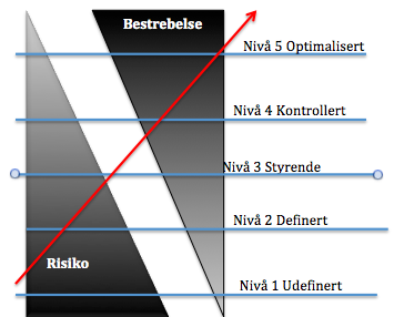 Figur 3: Illustrasjoner av modenhetsnivåene i ISM3 basert på Lessing (2008) oversatt til norsk Denne modellen kan benyttes av alle type virksomheter i forskjellige størrelser og er spesielt godt