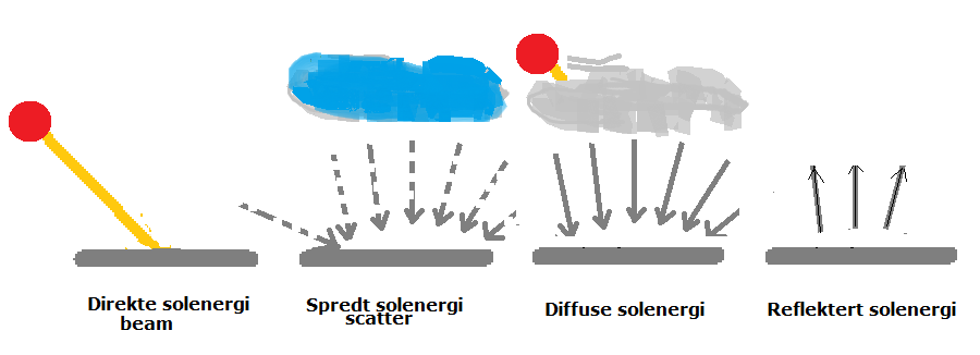 I det etterfølgende skal vi se på de prosesser som demper og sprer strålingen nedover i atmosfæren. Det er vanlig å behandle strålingen som når jordoverflaten i tre deler: 1.