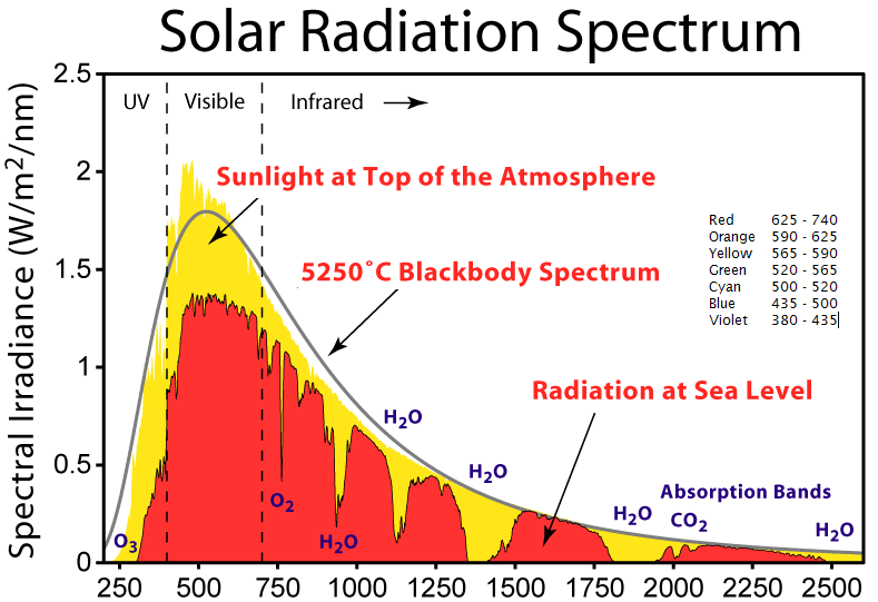 Figur 37 viser solenergispekteret ved bakken (rød kurve). Den synlig del av spekteret 0.38 0.78 µm, er avmerket med de to røde streker. Den blå linje i figur 37 viser et midlet solenergispekter.