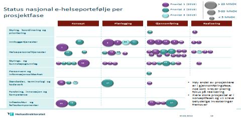 Videreutvikling av porteføljeoversikten, statusinnhenting og tilhørende analyser Basert på tilbakemeldinger