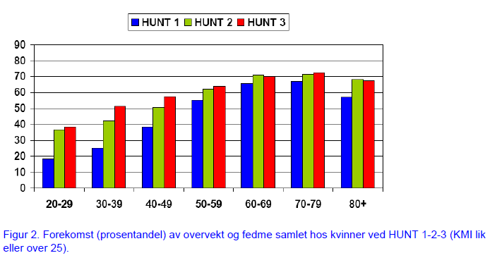 KMI > 25