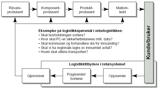 Aktiviteter og aktører i et returlogistikksystem