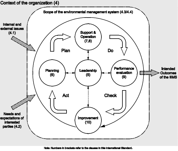 PDCA-model in the