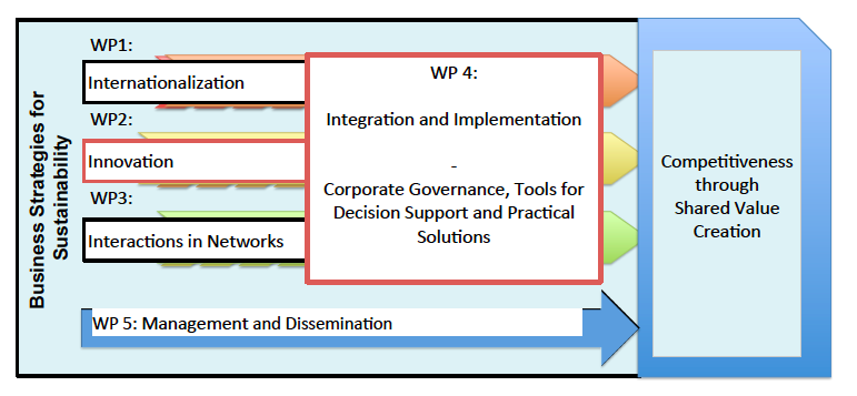 Sustainable Innovation and Shared Value Creation in Norwegian Industry - SISVI