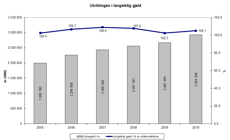 2. Utvikling i langsiktig gjeld og likviditet Utvikling i langsiktig gjeld og likviditet påvirker kommunens økonomiske situasjon.